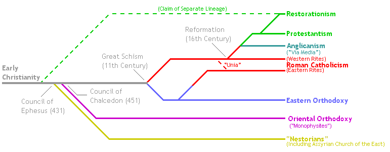 Protestant Denominations Chart